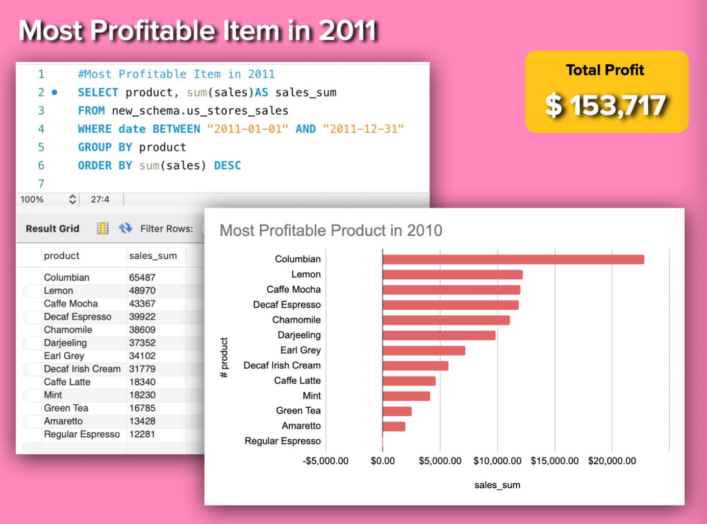 BigMart Sales Report SQL